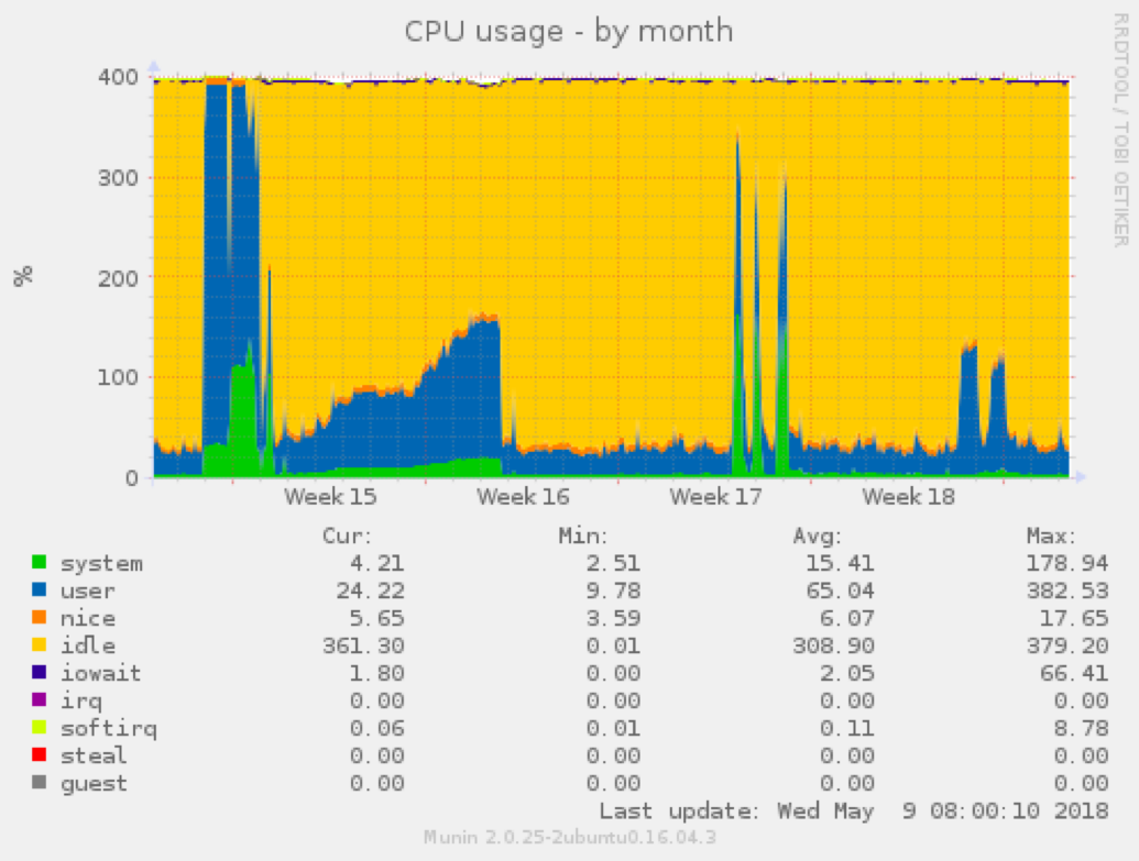 Nacho's CPU usage by month