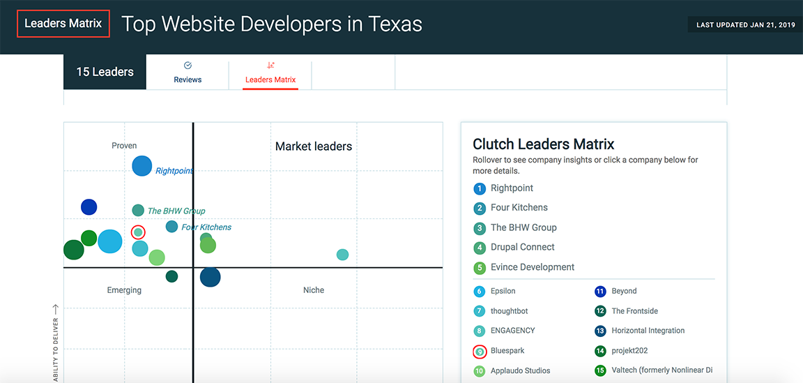 Graph of top developers in Texas