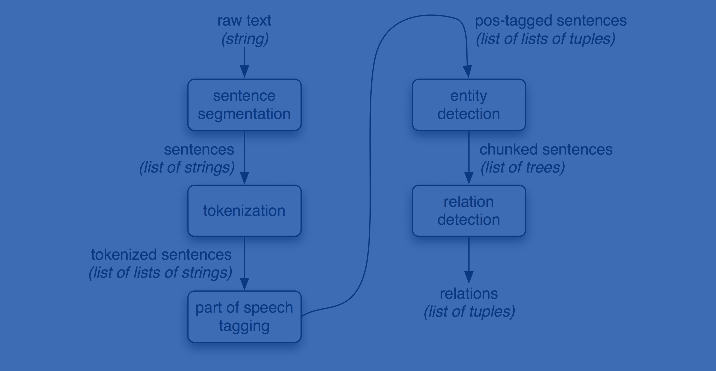 IE architecture