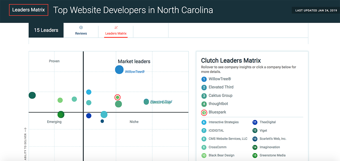 Graph of top web development companies in North Carolina