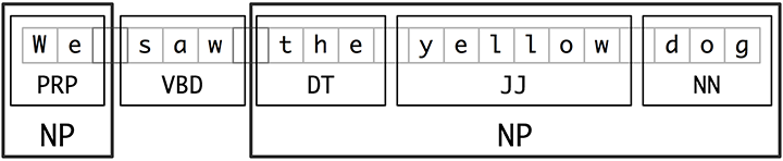 Diagram of chunking