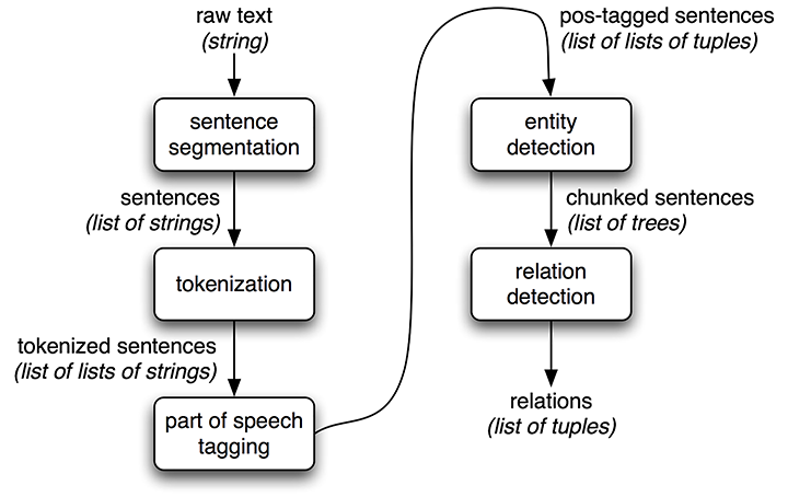 Diagram of information extraction architecture